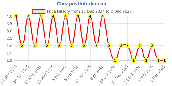 robu.in CC0402JRNPO9BN150-YAGEO-SMD Multilayer Ceramic Capacitor, 15 pF, 50 V, 0402 [1005 Metric], ± 5%, C0G / NP0, CC Series Price History Graph from 18 Dec 2024 to 2 Dec 2025