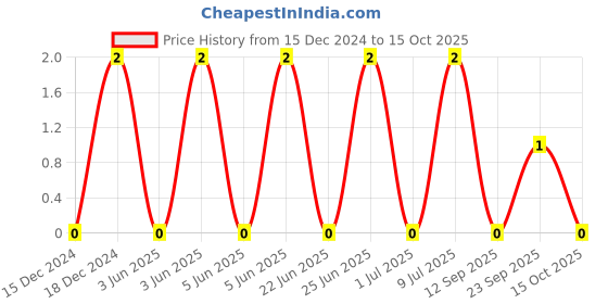 robu.in CC0402JRNPO9BN220 – YAGEO – MLCC SMD Capacitor – 22 pF, 50 V, 0402 [1005 Metric], ? 5%, C0G / NP0, CC Series – Price History Graph from 15 Dec 2024 to 15 Oct 2025