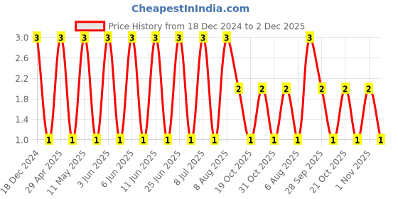 robu.in CC0402JRNPO9BN240-YAGEO-SMD Multilayer Ceramic Capacitor, 24 pF, 50 V, 0402 [1005 Metric], ± 5%, C0G / NP0, CC Series Price History Graph from 18 Dec 2024 to 2 Dec 2025