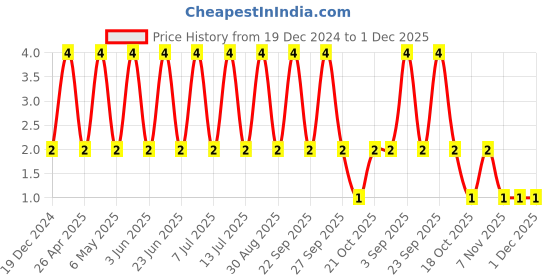 robu.in CC0402JRNPO9BN270-YAGEO-SMD Multilayer Ceramic Capacitor, 27 pF, 50 V, 0402 [1005 Metric], ± 5%, C0G / NP0, CC Series Price History Graph from 19 Dec 2024 to 1 Dec 2025