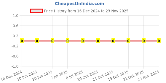 robu.in CC0402JRNPO9BN330 – YAGEO – MLCC SMD Capacitor – 33 pF, 50 V, 0402 [1005 Metric], ? 5%, C0G / NP0, CC Series – Price History Graph from 16 Dec 2024 to 22 Nov 2025