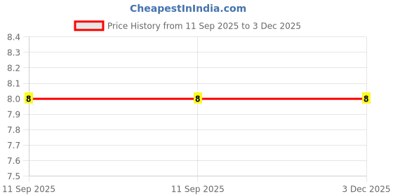 robu.in CC0402JRNPO9BN470 – YAGEO – CAP SMD MLCC – 47 pF, 50 V, 0402 [1005 Metric], ± 5%, C0G / NP0, CC Series Price History Graph from 11 Sep 2025 to 3 Dec 2025