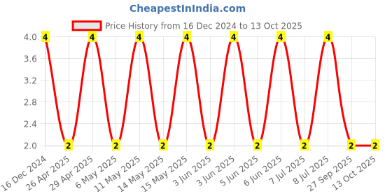 robu.in CC0402JRNPO9BN470-YAGEO-SMD Multilayer Ceramic Capacitor, 47 pF, 50 V, 0402 [1005 Metric], ± 5%, C0G / NP0, CC Series Price History Graph from 16 Dec 2024 to 13 Oct 2025