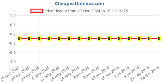 robu.in CC0402JRNPO9BN470-YAGEO-SMD Multilayer Ceramic Capacitor, 47 pF, 50 V, 0402 [1005 Metric], ± 5%, C0G / NP0, CC Series Price History Graph from 27 Dec 2024 to 16 Oct 2025