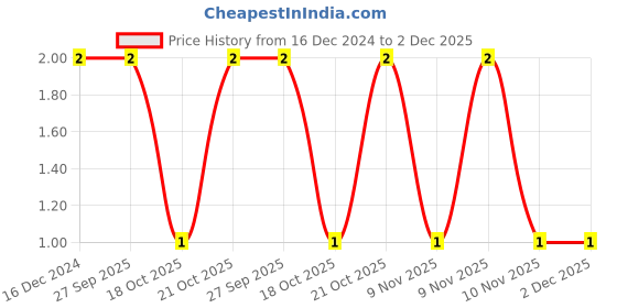 robu.in CC0402JRNPO9BN471-YAGEO-SMD Multilayer Ceramic Capacitor, 470 pF, 50 V, 0402 [1005 Metric], ± 5%, C0G / NP0, CC Series Price History Graph from 16 Dec 2024 to 2 Dec 2025