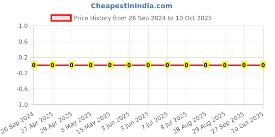 robu.in CC0402JRNPO9BN820 -YAGEO-SMD Multilayer Ceramic Capacitor, 82 pF, 50 V, 0402 [1005 Metric], ± 5%, C0G / NP0, CC Series Price History Graph from 26 Sep 2024 to 10 Oct 2025
