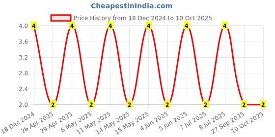robu.in CC0402JRX7R7BB103-YAGEO-SMD Multilayer Ceramic Capacitor, 0.01 µF, 16 V, 0402 [1005 Metric], ± 5%, X7R, CC Series Price History Graph from 18 Dec 2024 to 9 Oct 2025