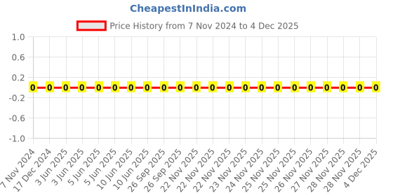 robu.in CC0402JRX7R7BB104-YAGEO-SMD Multilayer 0.1 µF ±5% 16V Ceramic Capacitor X7R 0402 (1005 Metric) Price History Graph from 7 Nov 2024 to 4 Dec 2025