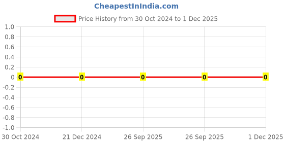 robu.in CC0402KPX7R9BB103-YAGEO-Cap Ceramic 0.01uF 50V X7R 10% Pad SMD 0402 125°C T/R Price History Graph from 30 Oct 2024 to 30 Nov 2025