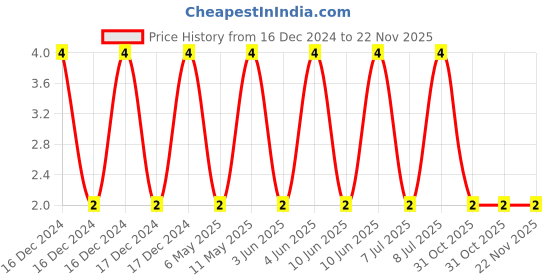 robu.in CC0402KRX5R5BB475-YAGEO-SMD Multilayer Ceramic Capacitor, 4.7 µF, 6.3 V, 0402 [1005 Metric], ± 10%, X5R, CC Series Price History Graph from 16 Dec 2024 to 21 Nov 2025