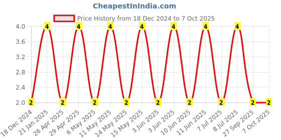 robu.in CC0402KRX5R6BB104-YAGEO-SMD Multilayer Ceramic Capacitor, 0.1 µF, 10 V, 0402 [1005 Metric], ± 10%, X5R, CC Series Price History Graph from 18 Dec 2024 to 6 Oct 2025