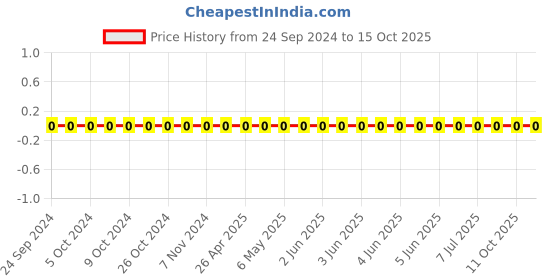 robu.in CC0402KRX5R6BB474-YAGEO-Cap Ceramic 0.47uF 10V X5R 10% Pad SMD 0402 85°C T/R Price History Graph from 24 Sep 2024 to 13 Oct 2025