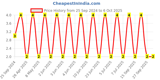 robu.in CC0402KRX5R6BB475-YAGEO-SMD Multilayer Ceramic Capacitor, 4.7 µF, 10 V, 0402 [1005 Metric], ± 10%, X5R, CC Series Price History Graph from 25 Sep 2024 to 5 Oct 2025