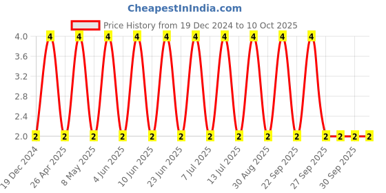 robu.in CC0402KRX5R7BB105-YAGEO-SMD Multilayer Ceramic Capacitor, 1 µF, 16 V, 0402 [1005 Metric], ± 10%, X5R, CC Series Price History Graph from 19 Dec 2024 to 10 Oct 2025