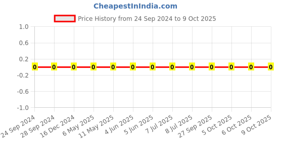 robu.in CC0402KRX5R9BB104-YAGEO-SMD Multilayer Ceramic Capacitor, 0.1 µF, 50 V, 0402 [1005 Metric], ± 10%, X5R, CC Series Price History Graph from 24 Sep 2024 to 9 Oct 2025