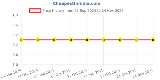 robu.in CC0402KRX7R0BB103-YAGEO-Cap Ceramic 0.01uF 100V X7R 10% Pad SMD 0402 125°C T/R Price History Graph from 25 Sep 2024 to 23 Nov 2025