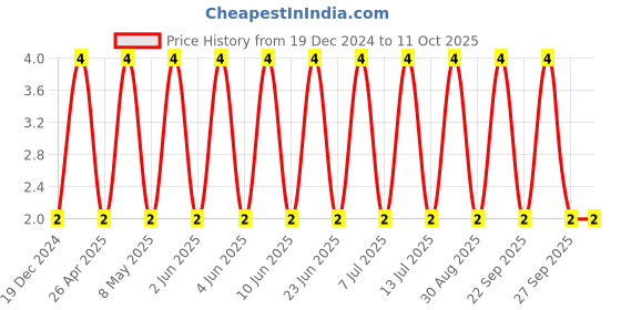robu.in CC0402KRX7R7BB102-YAGEO-SMD Multilayer Ceramic Capacitor, 1000 pF, 16 V, 0402 [1005 Metric], ± 10%, X7R, CC Series Price History Graph from 19 Dec 2024 to 10 Oct 2025