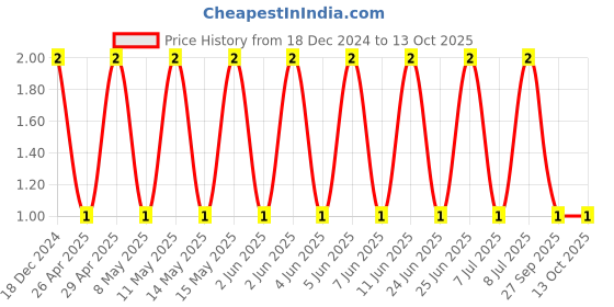 robu.in CC0402KRX7R7BB103-YAGEO-SMD Multilayer Ceramic Capacitor, 0.01 µF, 16 V, 0402 [1005 Metric], ± 10%, X7R, CC Series Price History Graph from 18 Dec 2024 to 13 Oct 2025