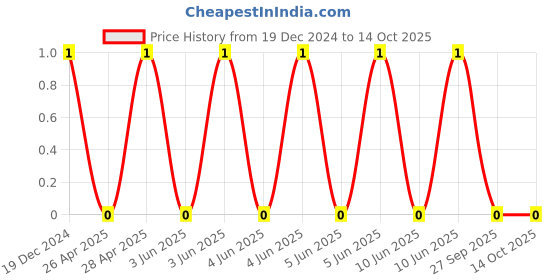 robu.in CC0402KRX7R7BB104-YAGEO-SMD Multilayer Ceramic Capacitor, 0.1 µF, 16 V, 0402 [1005 Metric], ± 10%, X7R, CC Series Price History Graph from 19 Dec 2024 to 14 Oct 2025
