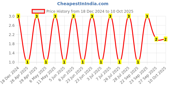 robu.in CC0402KRX7R8BB104-YAGEO-SMD Multilayer Ceramic Capacitor, 0.1 µF, 25 V, 0402 [1005 Metric], ± 10%, X7R, CC Series Price History Graph from 18 Dec 2024 to 10 Oct 2025