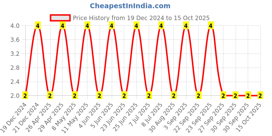 robu.in CC0402KRX7R9BB102-YAGEO-SMD Multilayer Ceramic Capacitor, 1000 pF, 50 V, 0402 [1005 Metric], ± 10%, X7R, CC Series Price History Graph from 19 Dec 2024 to 15 Oct 2025