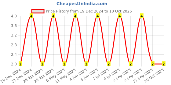 robu.in CC0402KRX7R9BB103-YAGEO-SMD Multilayer Ceramic Capacitor, 0.01 µF, 50 V, 0402 [1005 Metric], ± 10%, X7R, CC Series Price History Graph from 19 Dec 2024 to 9 Oct 2025