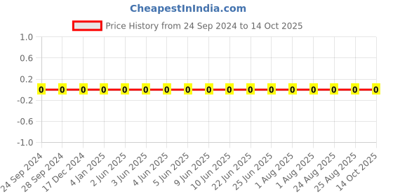 robu.in CC0402KRX7R9BB104-YAGEO-SMD Multilayer Ceramic Capacitor, 0.1 µF, 50 V, 0402 [1005 Metric], ± 10%, X7R, CC Series Price History Graph from 24 Sep 2024 to 14 Oct 2025