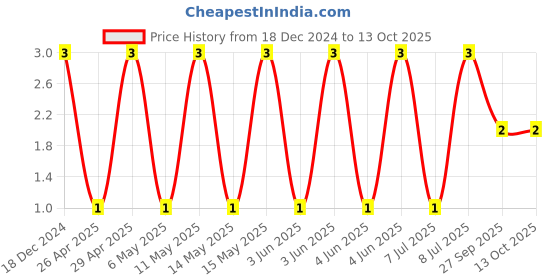 robu.in CC0402KRX7R9BB121-YAGEO-SMD Multilayer Ceramic Capacitor, 120 pF, 50 V, 0402 [1005 Metric], ± 10%, X7R, CC Series Price History Graph from 18 Dec 2024 to 12 Oct 2025