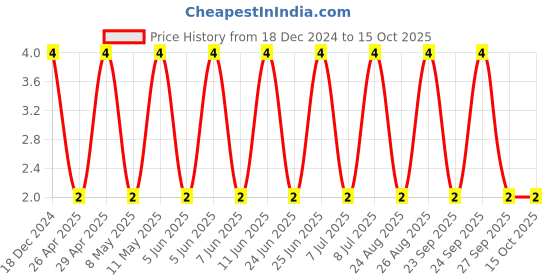 robu.in CC0402KRX7R9BB222-YAGEO-SMD Multilayer Ceramic Capacitor, 2200 pF, 50 V, 0402 [1005 Metric], ± 10%, X7R, CC Series Price History Graph from 18 Dec 2024 to 14 Oct 2025