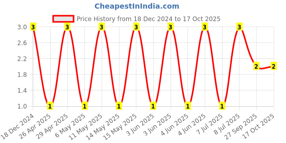 robu.in CC0402KRX7R9BB223-YAGEO-SMD Multilayer Ceramic Capacitor, 0.022 µF, 50 V, 0402 [1005 Metric], ± 10%, X7R, CC Series Price History Graph from 18 Dec 2024 to 15 Oct 2025
