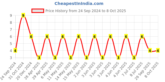 robu.in CC0402MRX5R4BB106-YAGEO-SMD Multilayer Ceramic Capacitor, 10 µF, 4 V, 0402 [1005 Metric], ± 20%, X5R, CC Series Price History Graph from 24 Sep 2024 to 8 Oct 2025