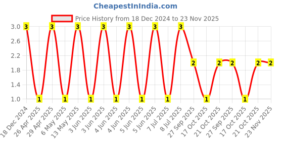 robu.in CC0402MRX5R5BB105-YAGEO-SMD Multilayer Ceramic Capacitor, 1 µF, 6.3 V, 0402 [1005 Metric], ± 20%, X5R, CC Series Price History Graph from 18 Dec 2024 to 22 Nov 2025