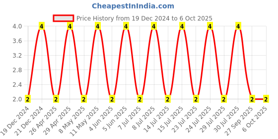 robu.in CC0402MRX5R6BB106-YAGEO-SMD Multilayer Ceramic Capacitor, 10 µF, 10 V, 0402 [1005 Metric], ± 20%, X5R, CC Series Price History Graph from 19 Dec 2024 to 6 Oct 2025