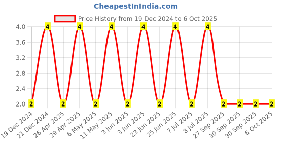 robu.in CC0402MRX5R6BB225-YAGEO-SMD Multilayer Ceramic Capacitor, 2.2 µF, 10 V, 0402 [1005 Metric], ± 20%, X5R, CC Series Price History Graph from 19 Dec 2024 to 6 Oct 2025