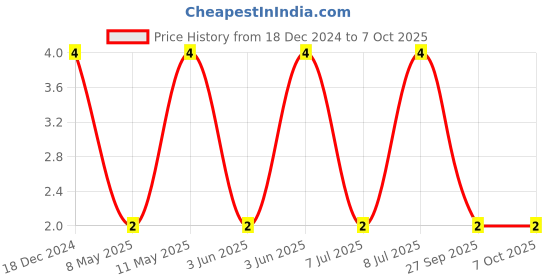 robu.in CC0402MRX5R6BB475-YAGEO-SMD Multilayer Ceramic Capacitor, 4.7 µF, 10 V, 0402 [1005 Metric], ± 20%, X5R, CC Series Price History Graph from 18 Dec 2024 to 7 Oct 2025