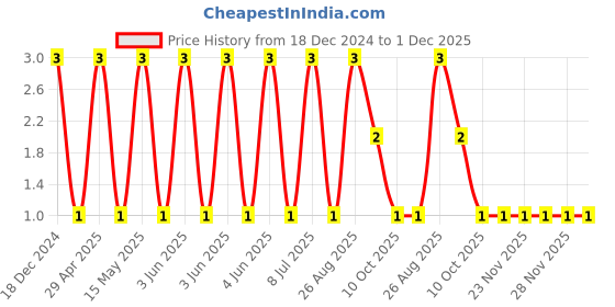 robu.in CC0402ZRY5V6BB105-YAGEO-SMD Multilayer Ceramic Capacitor, 1 µF, 10 V, 0402 [1005 Metric], 20%, +80%, Y5V, CC Series Price History Graph from 18 Dec 2024 to 1 Dec 2025
