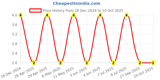 robu.in CC0603BRNPO9BN2R2-YAGEO-SMD Multilayer Ceramic Capacitor, 2.2 pF, 50 V, 0603 [1608 Metric], ± 0.1pF, C0G / NP0, CC Series Price History Graph from 18 Dec 2024 to 9 Oct 2025