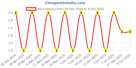 robu.in CC0603BRNPO9BN2R7-YAGEO-SMD Multilayer Ceramic Capacitor, 2.7 pF, 50 V, 0603 [1608 Metric], ± 0.1pF, C0G / NP0, CC Series Price History Graph from 18 Dec 2024 to 9 Oct 2025
