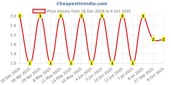 robu.in CC0603BRNPO9BN4R7-YAGEO-SMD Multilayer Ceramic Capacitor, 4.7 pF, 50 V, 0603 [1608 Metric], ± 0.1pF, C0G / NP0, CC Series Price History Graph from 18 Dec 2024 to 7 Oct 2025