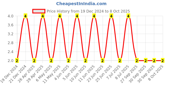 robu.in CC0603CRNPO9BN1R2-YAGEO-SMD Multilayer Ceramic Capacitor, 1.2 pF, 50 V, 0603 [1608 Metric], ± 0.25pF, C0G / NP0, CC Series Price History Graph from 19 Dec 2024 to 8 Oct 2025