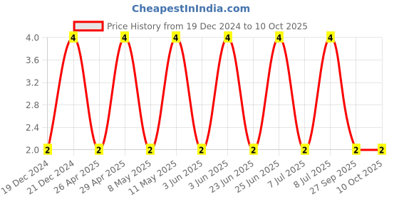 robu.in CC0603CRNPO9BN3R9-YAGEO-SMD Multilayer Ceramic Capacitor, 3.9 pF, 50 V, 0603 [1608 Metric], ± 0.25pF, C0G / NP0, CC Series Price History Graph from 19 Dec 2024 to 10 Oct 2025