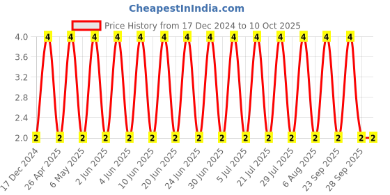 robu.in CC0603CRNPO9BN4R7-YAGEO-SMD Multilayer Ceramic Capacitor, 4.7 pF, 50 V, 0603 [1608 Metric], ± 0.25pF, C0G / NP0, CC Series Price History Graph from 17 Dec 2024 to 10 Oct 2025