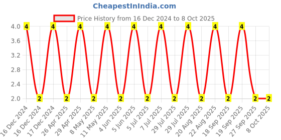robu.in CC0603DRNPO9BN8R2-YAGEO-SMD Multilayer Ceramic Capacitor, 8.2 pF, 50 V, 0603 [1608 Metric], ± 0.5pF, C0G / NP0, CC Series Price History Graph from 16 Dec 2024 to 8 Oct 2025