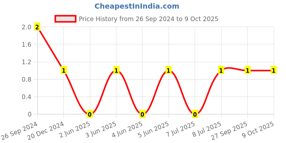 robu.in CC0603FRNPO9BN100 -YAGEO-SMD Multilayer Ceramic Capacitor, 10 pF, 50 V, 0603 [1608 Metric], ± 1%, C0G / NP0, CC Series Price History Graph from 26 Sep 2024 to 9 Oct 2025
