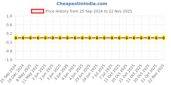 robu.in CC0603GRNPO9BN680-YAGEO-Cap Ceramic 68pF 50V C0G 2% Pad SMD 0603 125°C T/R Price History Graph from 25 Sep 2024 to 22 Nov 2025