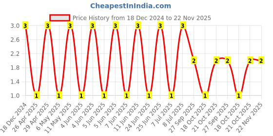 robu.in CC0603JPNPO9BN220-YAGEO-SMD Multilayer Ceramic Capacitor, 22 pF, 50 V, 0603 [1608 Metric], ± 5%, C0G / NP0, CC Series Price History Graph from 18 Dec 2024 to 22 Nov 2025