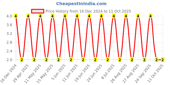 robu.in CC0603JRNPO9BN100-YAGEO-SMD Multilayer Ceramic Capacitor, 10 pF, 50 V, 0603 [1608 Metric], ± 5%, C0G / NP0, CC Series Price History Graph from 16 Dec 2024 to 11 Oct 2025
