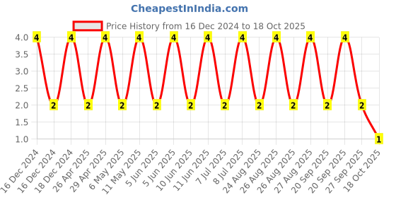 robu.in CC0603JRNPO9BN120-YAGEO-SMD Multilayer Ceramic Capacitor, 12 pF, 50 V, 0603 [1608 Metric], ± 5%, C0G / NP0, CC Series Price History Graph from 16 Dec 2024 to 17 Oct 2025