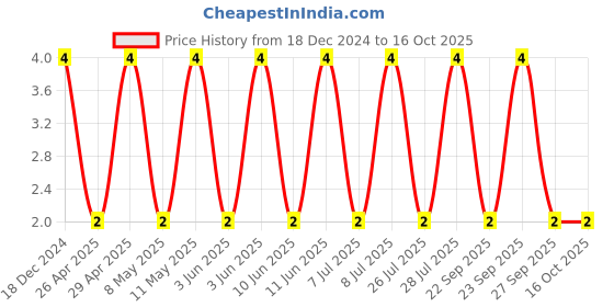 robu.in CC0603JRNPO9BN151-YAGEO-SMD Multilayer Ceramic Capacitor, 150 pF, 50 V, 0603 [1608 Metric], ± 5%, C0G / NP0, CC Series Price History Graph from 18 Dec 2024 to 15 Oct 2025