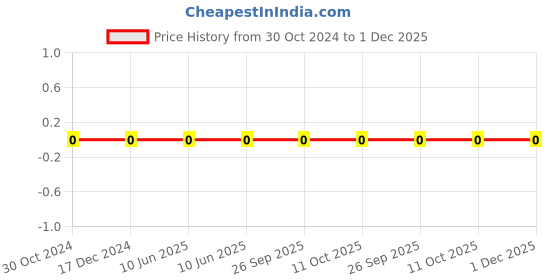robu.in CC0603JRNPO9BN180-YAGEO-SMD Multilayer Cap Ceramic 18pF 50V C0G 5% Pad 0603 125°C T/R/ NP0 Price History Graph from 30 Oct 2024 to 1 Dec 2025